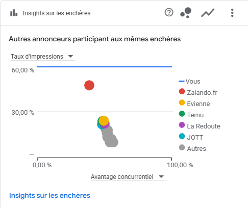 Tableau enchère google ads