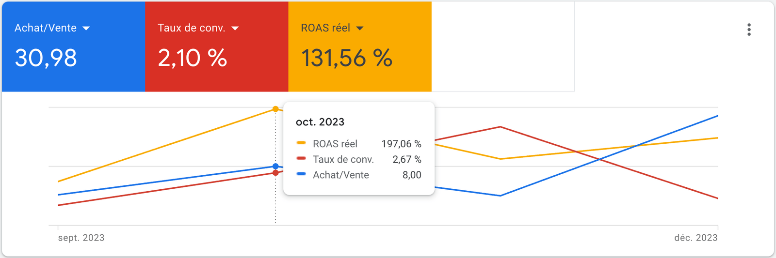 chiffre-campagne-google-ads